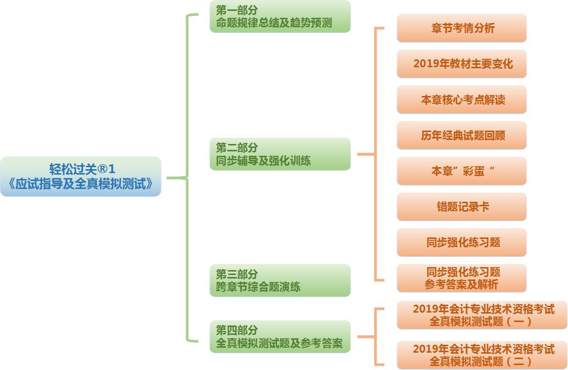 中級(jí)會(huì)計(jì)輕1圖書(shū)由四大部分組成