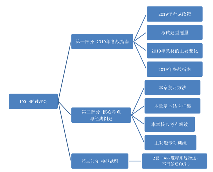 《2019年注冊(cè)會(huì)計(jì)師考試100小時(shí)過注會(huì)》全書架構(gòu)