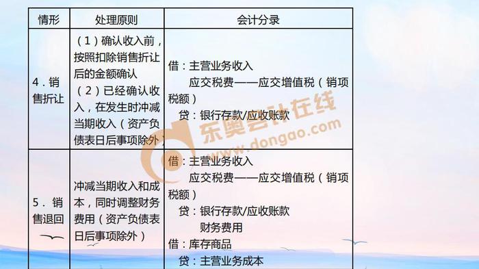 初級(jí)會(huì)計(jì)銷售退回