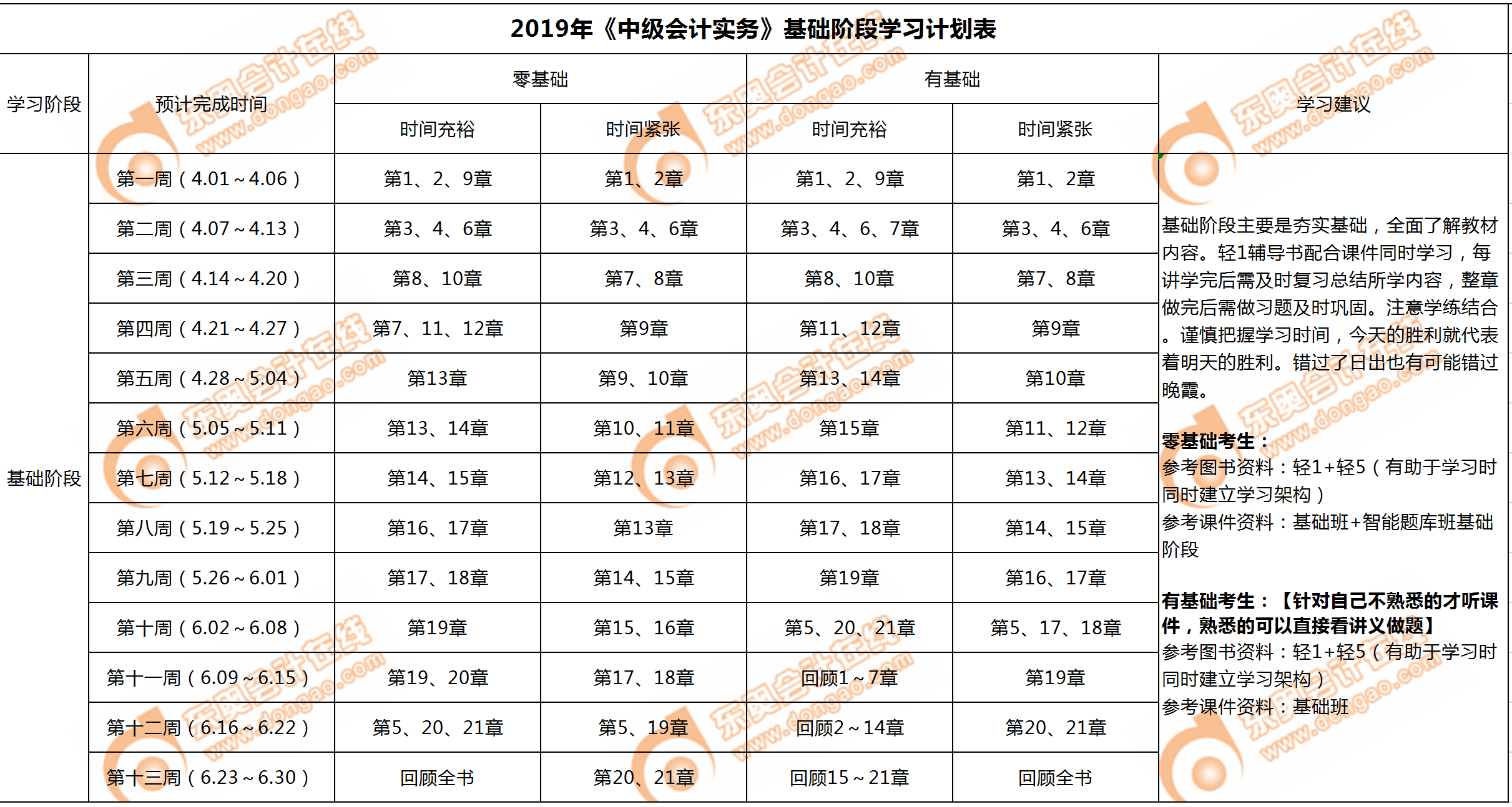 《中級(jí)會(huì)計(jì)實(shí)務(wù)》基礎(chǔ)階段學(xué)習(xí)計(jì)劃