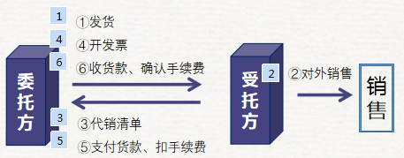 初級會計賬務(wù)處理