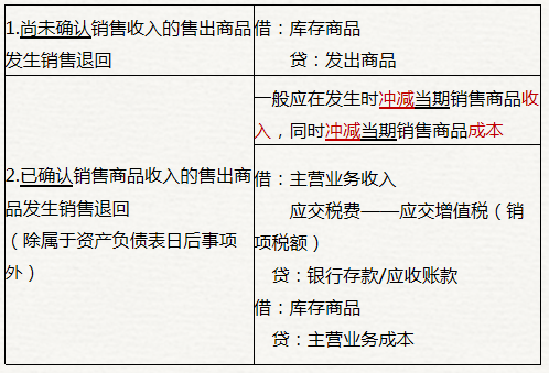 初級會計銷售退回的賬務(wù)處理