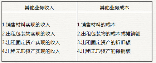 初級會計其他業(yè)務(wù)收入