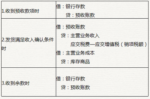 初級會計預(yù)收賬款