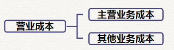 初級會計營業(yè)成本