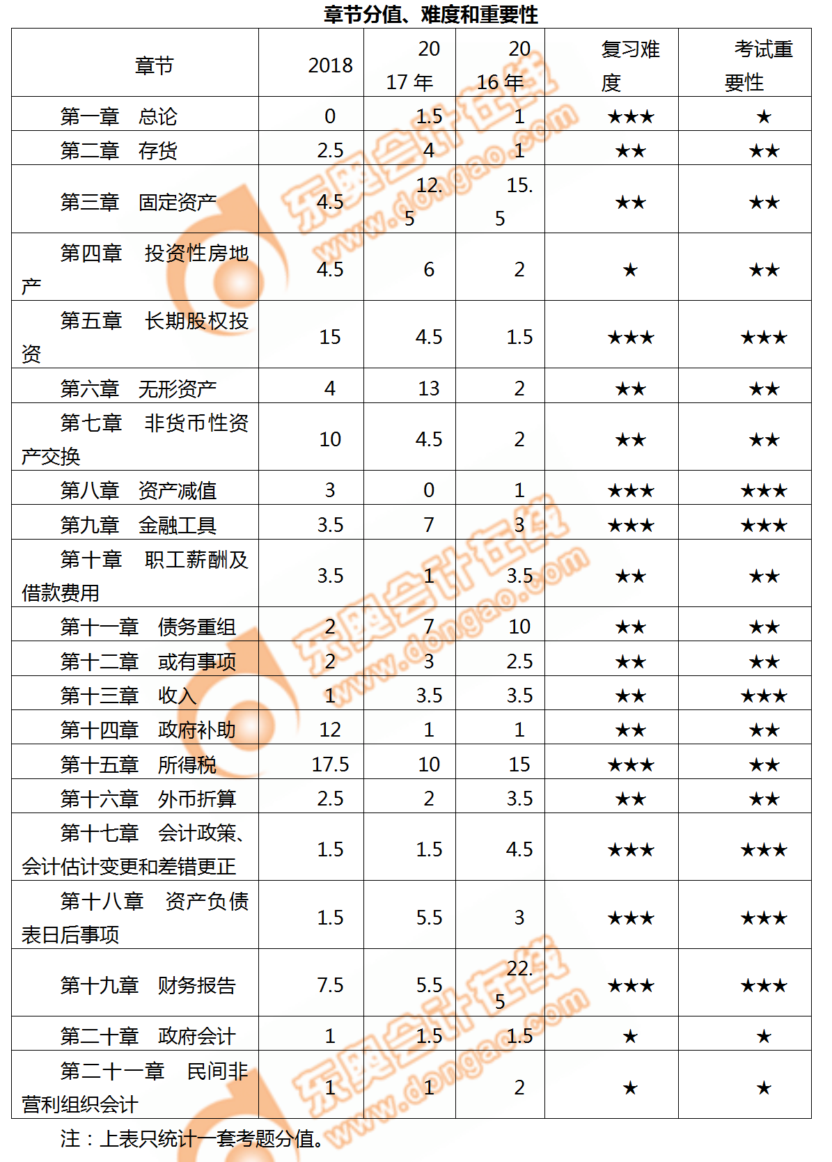 2019年中級(jí)會(huì)計(jì)實(shí)務(wù)科目各章節(jié)備考難度，速來(lái)了解,！