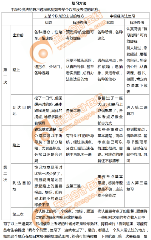 2019年中級(jí)會(huì)計(jì)師《經(jīng)濟(jì)法》科目的復(fù)習(xí)方法