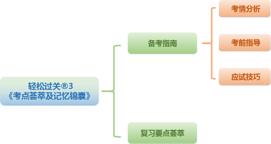 輕3《考點薈萃及記憶錦囊》