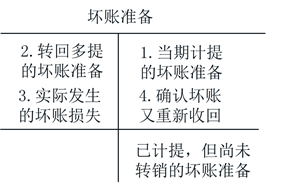 初級會計壞賬準備