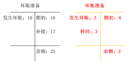 初級會計職稱壞賬準備