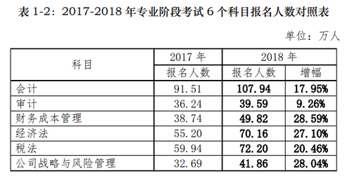 2018年注冊(cè)會(huì)計(jì)師考試分析報(bào)告出爐,，合格率逐年上升，你還不報(bào)名嗎