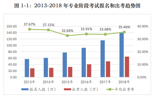 2018年注冊(cè)會(huì)計(jì)師平均出考率35.46%