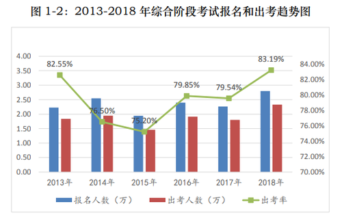 2018注會(huì)綜合階段出考人數(shù)