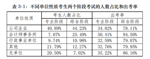 注會(huì)考生單位分布