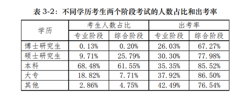 注會(huì)考生學(xué)歷分布