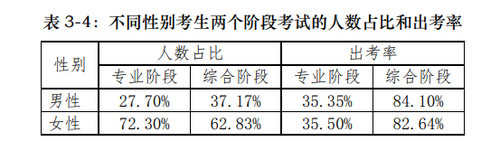 注會(huì)考生性別分布