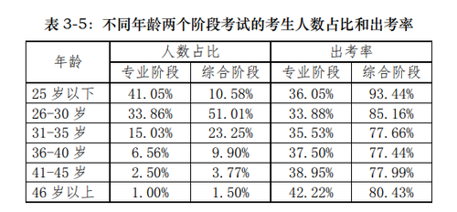 注會(huì)考生年齡分布