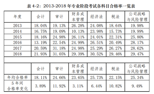 注會(huì)考試合格率