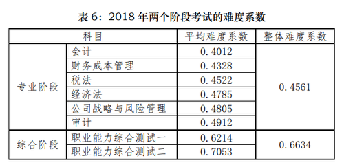 注會(huì)考試難度系數(shù)