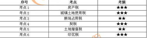 小燕老師：經(jīng)濟(jì)法基礎(chǔ)階段性測(cè)試7——第6章（上）