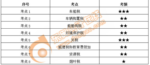 小燕老師：經(jīng)濟(jì)法基礎(chǔ)階段性測(cè)試7——第6章（上）