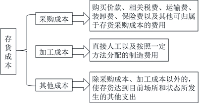 初級會計(jì)存貨成本的構(gòu)成