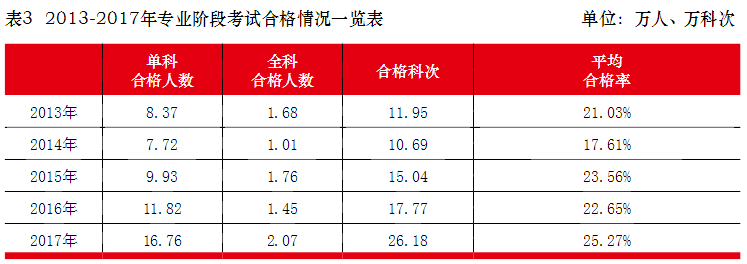 注會通過率