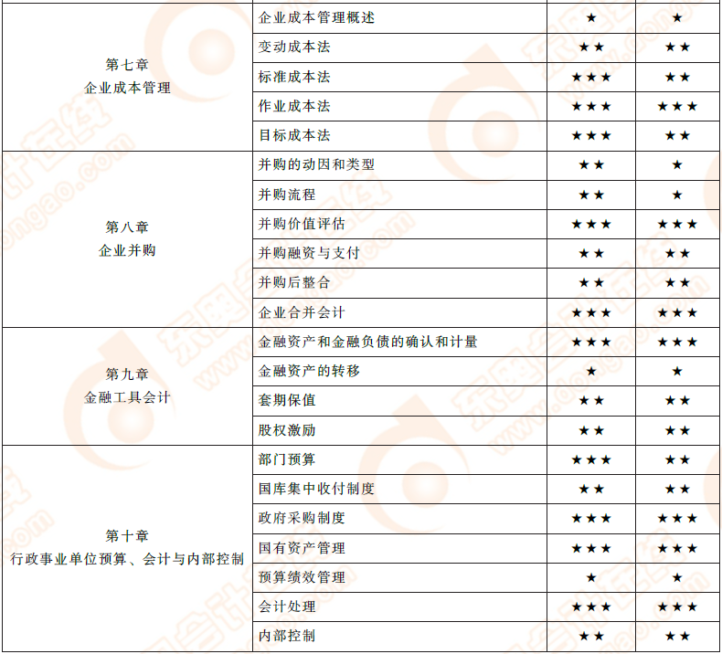 2019年高級會計師第七到十章重要程度及難易度