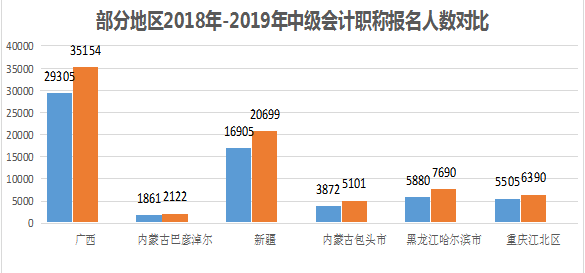 中級(jí)會(huì)計(jì)多地報(bào)名人數(shù)