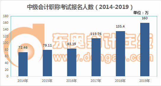 中級(jí)會(huì)計(jì)報(bào)名人數(shù)逐年遞增