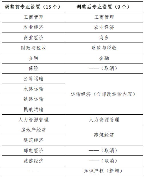 經(jīng)濟(jì)專業(yè)技術(shù)資格考試專業(yè)設(shè)置調(diào)整方案（征求意見稿）