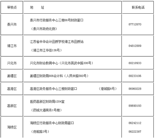 中級報名審核點地址及聯(lián)系電話