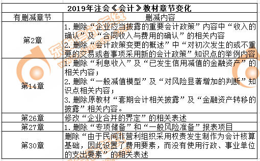 cpa會計教材刪減內(nèi)容