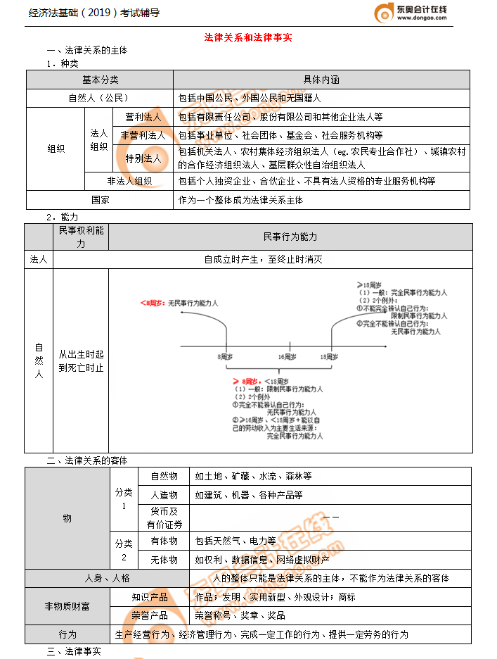 初級(jí)會(huì)計(jì)考點(diǎn)法律關(guān)系和法律事實(shí)