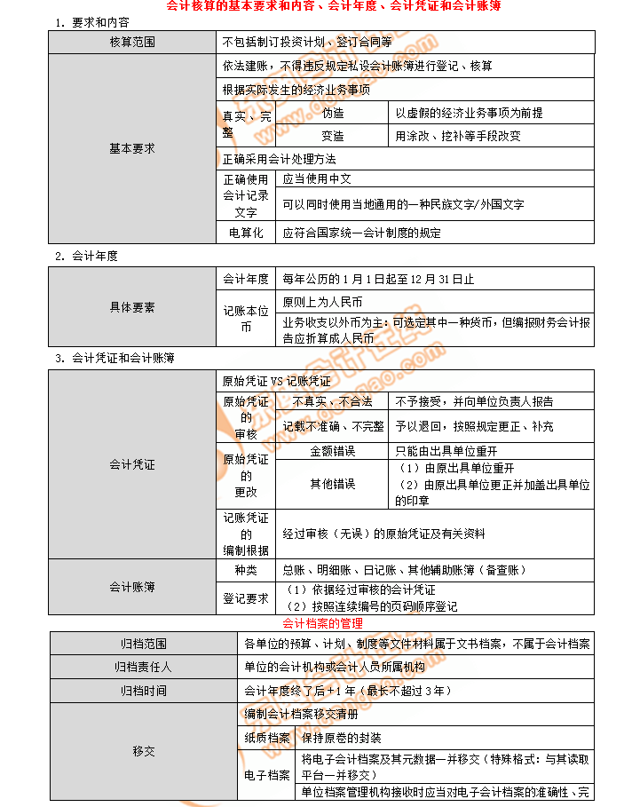 初級會計考點會計核算