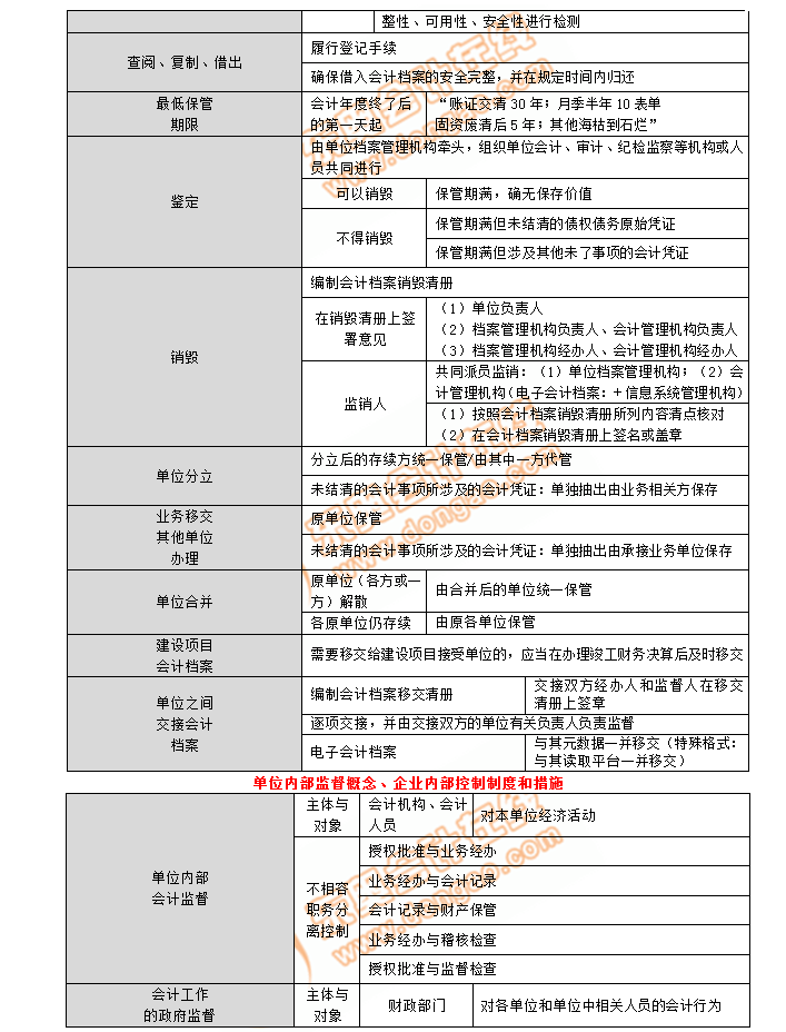 初級會計考點單位內部監(jiān)督概念