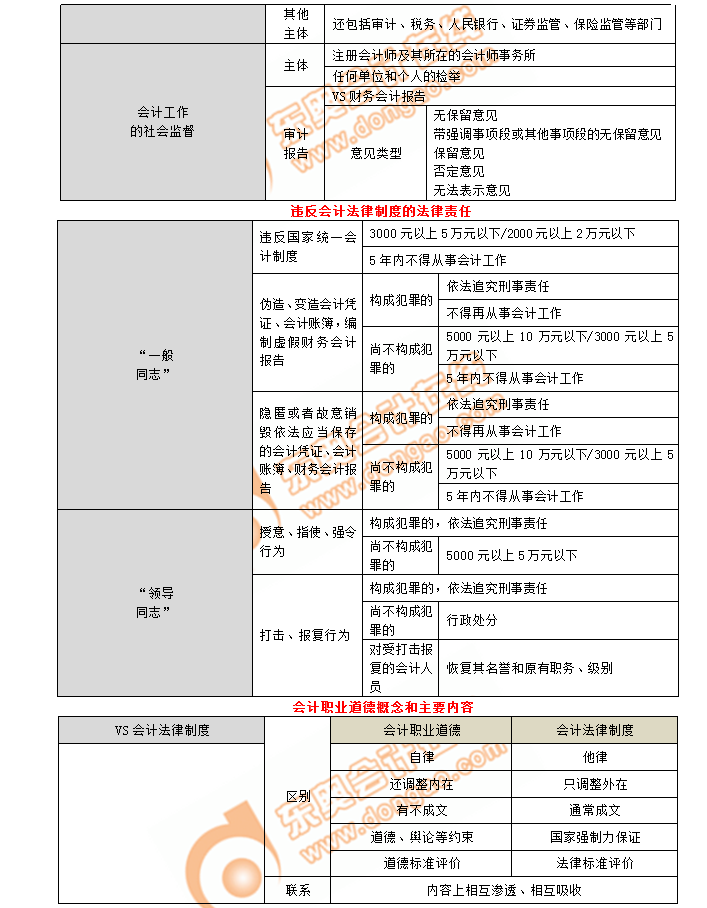 初級會計考點會計法律制度