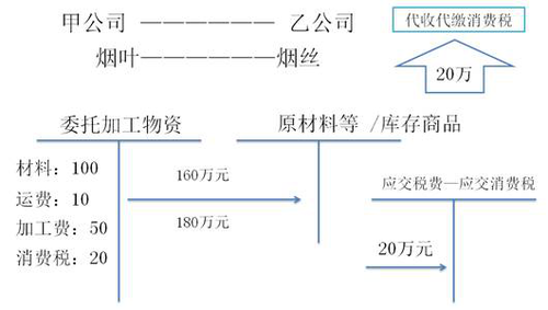 初級會計加工完成驗收入庫的物資和剩余物資