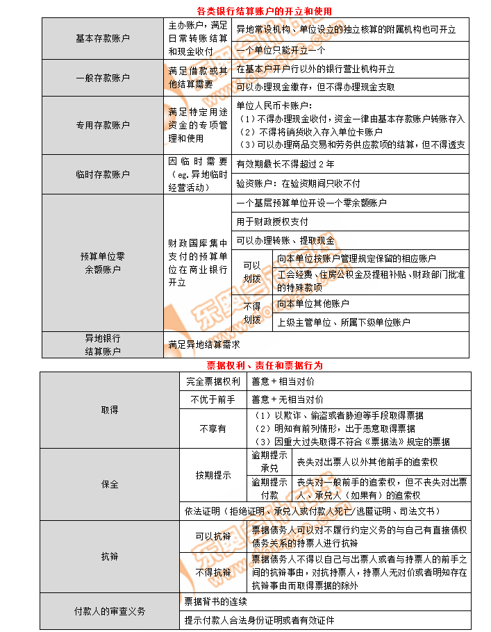 初級(jí)會(huì)計(jì)考點(diǎn)各類銀行結(jié)算賬戶的開立和使用