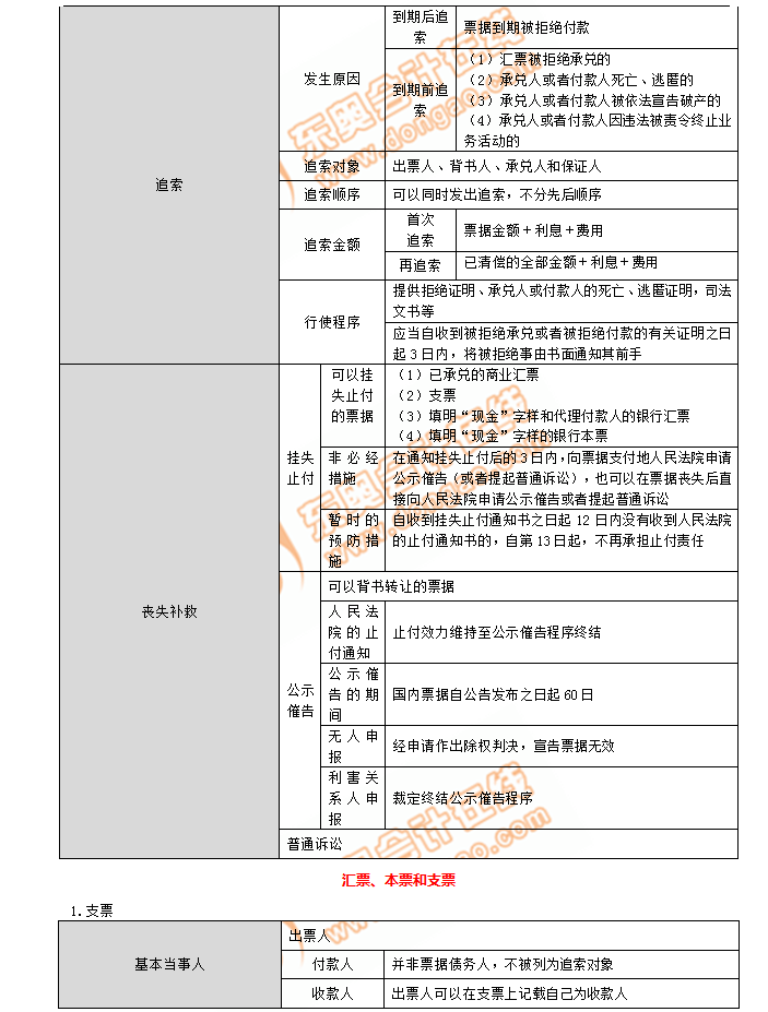 初級(jí)會(huì)計(jì)考點(diǎn)匯票本票和支票