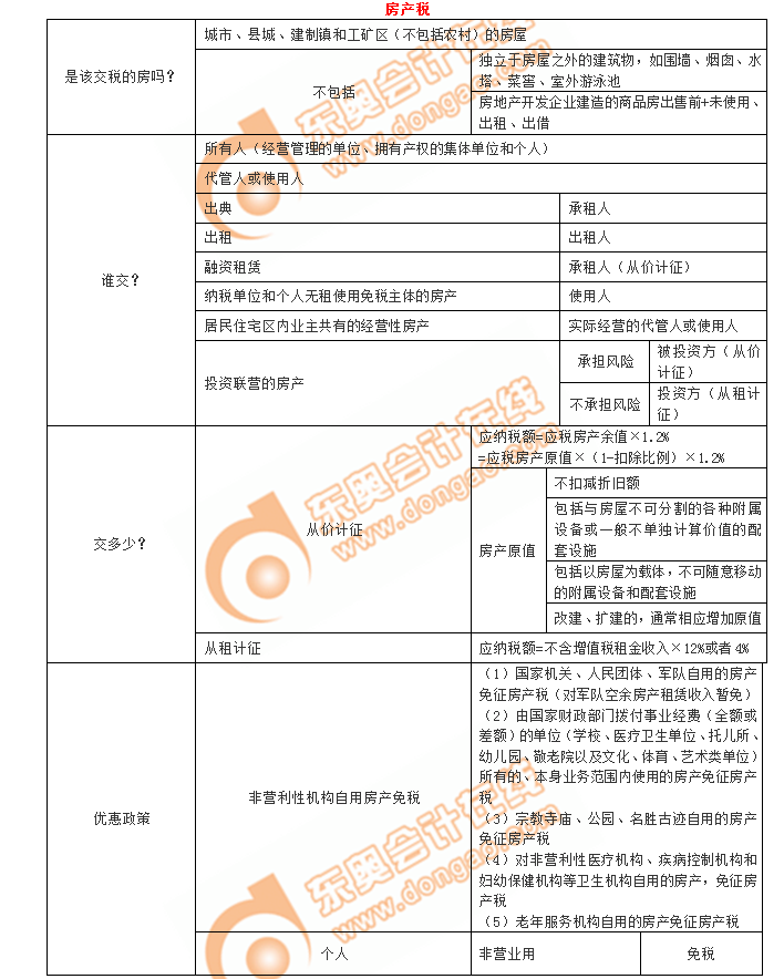 初級(jí)會(huì)計(jì)考點(diǎn)房產(chǎn)稅