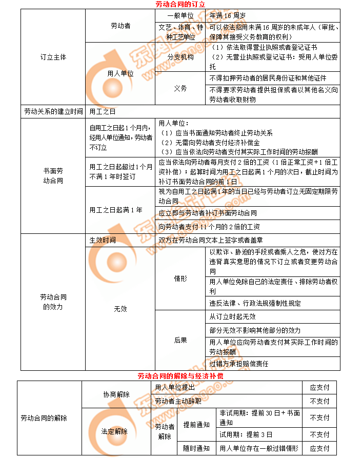 初級(jí)會(huì)計(jì)勞動(dòng)合同的訂立