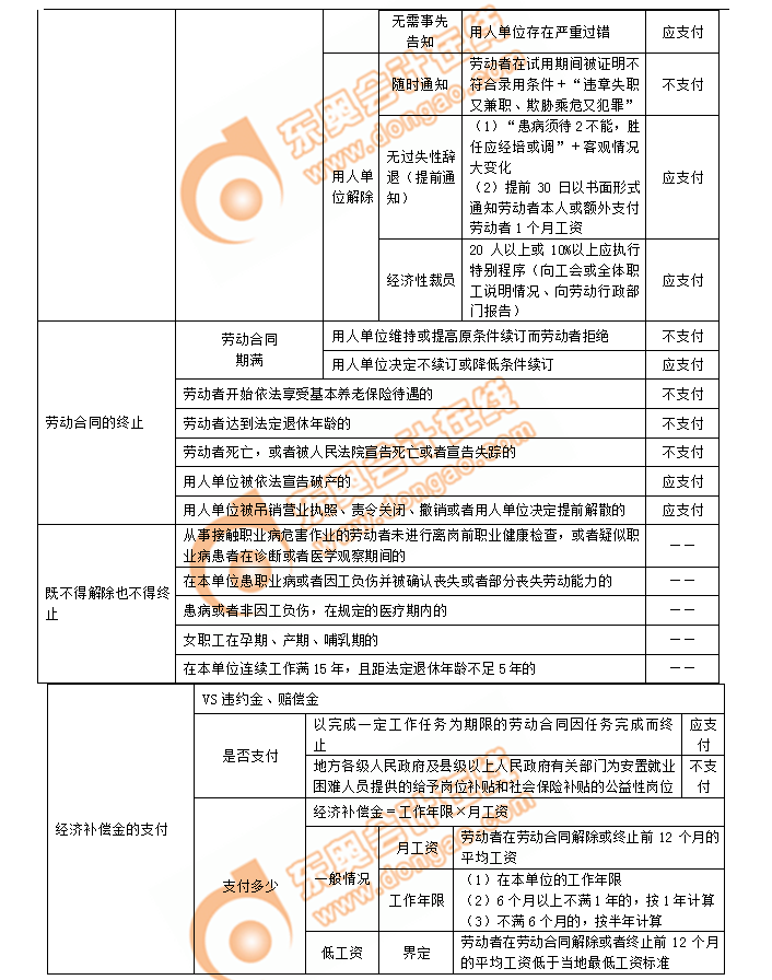 初級(jí)會(huì)計(jì)勞動(dòng)合同的終止