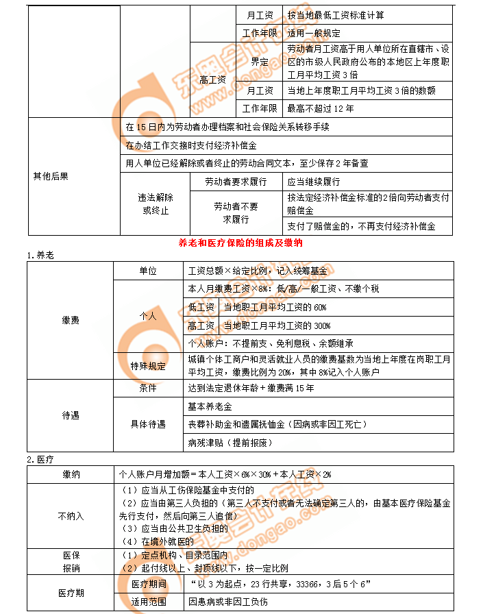 初級(jí)會(huì)計(jì)考點(diǎn)養(yǎng)老和醫(yī)療