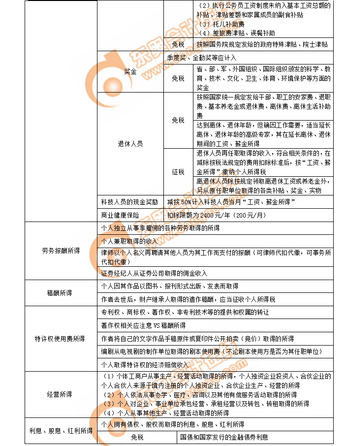 初級(jí)會(huì)計(jì)考點(diǎn)所得