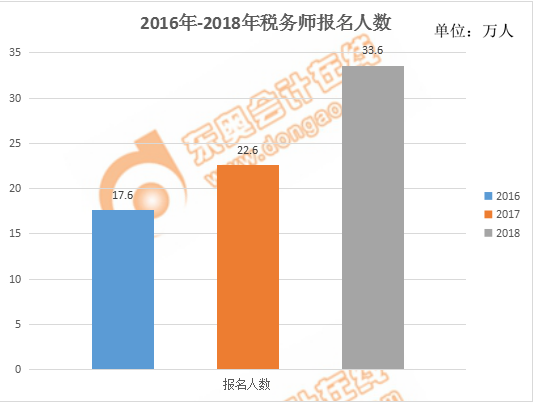 稅務(wù)師2016-2018年報名人數(shù)變化