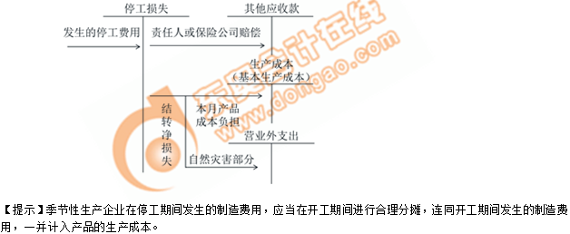 2019年《初級(jí)會(huì)計(jì)實(shí)務(wù)》沖刺備考指導(dǎo)：第七章 管理會(huì)計(jì)基礎(chǔ)