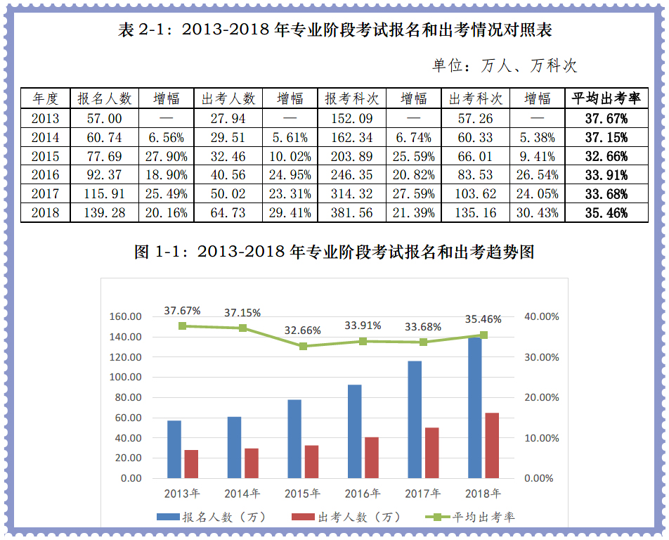 專業(yè)階段平均出考率