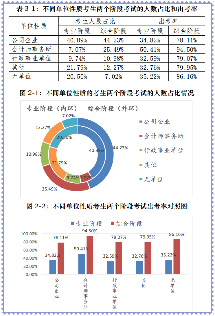 會計師事務所專業(yè)階段出考率