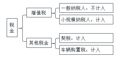 初級會計固定資產(chǎn)相關(guān)稅金